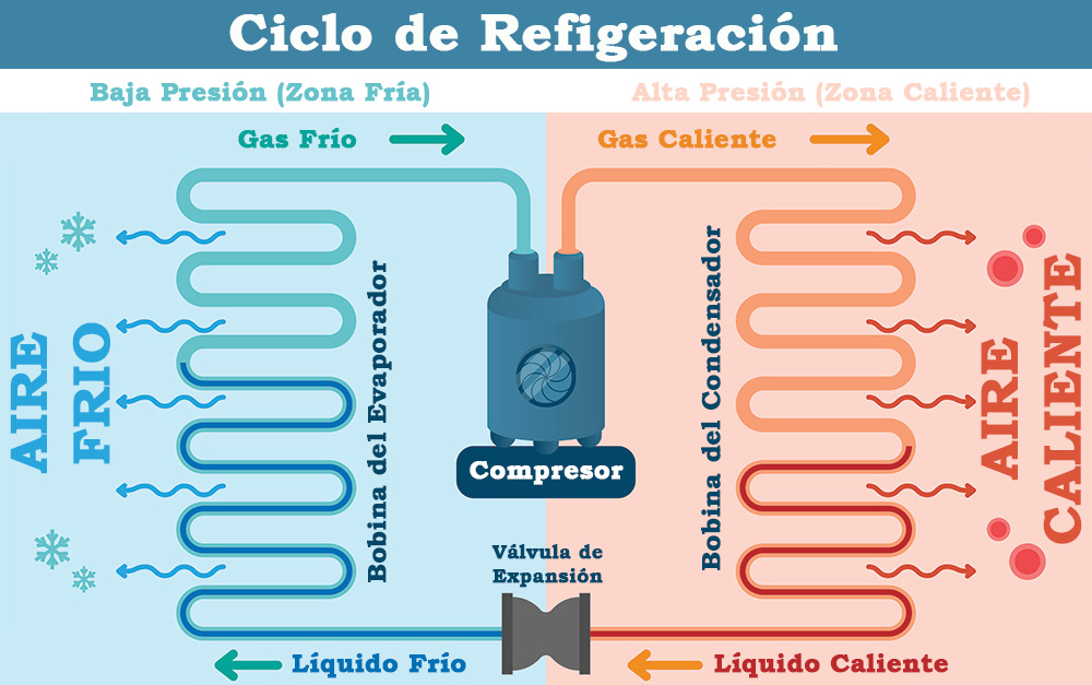 La imagen muestra el ciclo de refrigeración de un aire acondicionado y sus componentes fundamentales, el evaporador, el compresor, el condensador y la válvula de expansión.